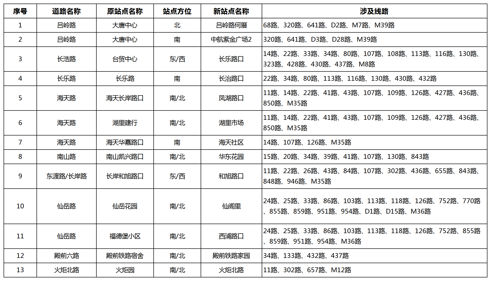 20230321-附表：13處中途站的更名方案_匯總.png